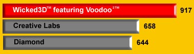 Wicked3D Voodoo2 - 917, Creative Labs - 658, Diamond - 644